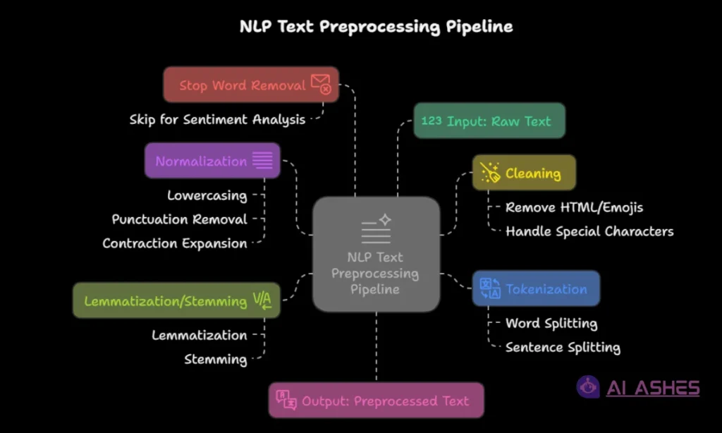 NLP text processing pipeline