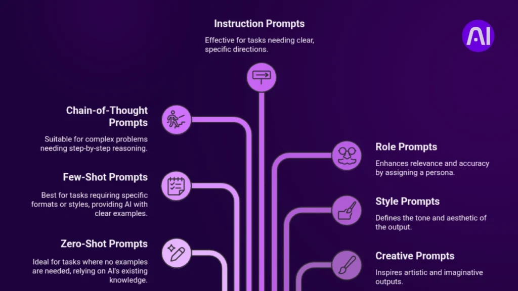 Types of Prompts