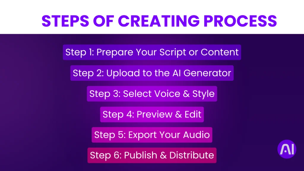 Steps of Creating a podcast with AI podcast generator tools