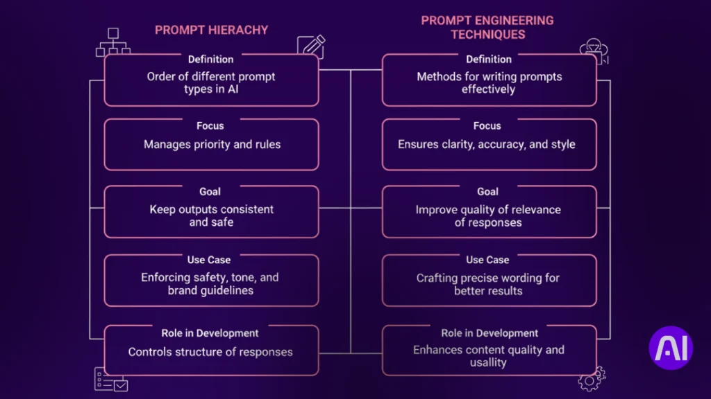 Prompt hierarchy vs prompt engineering
