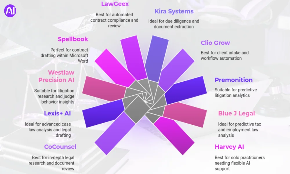Top 10 AI Tools for Lawyers