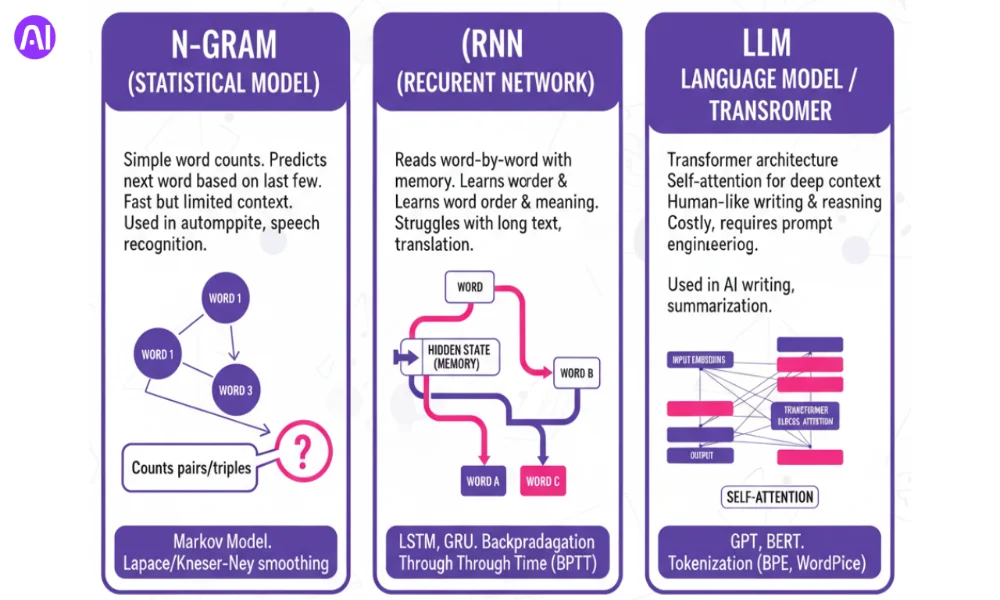 Infographic explaining N-Gram, RNN and LLM model